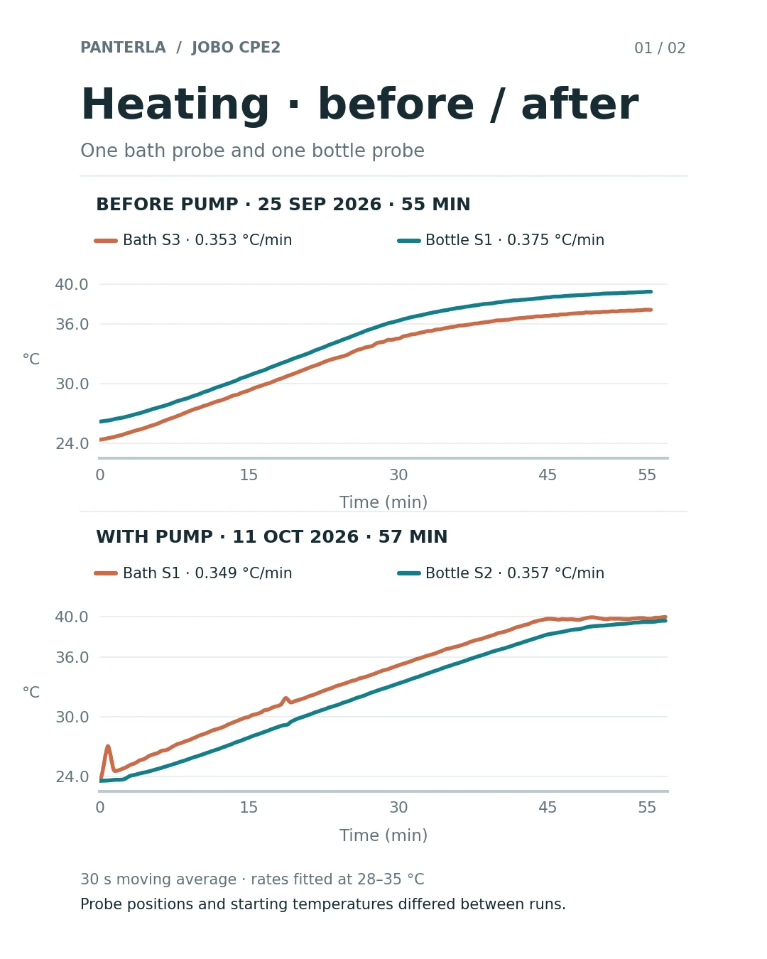 Bath and bottle heating before and after installing the pump