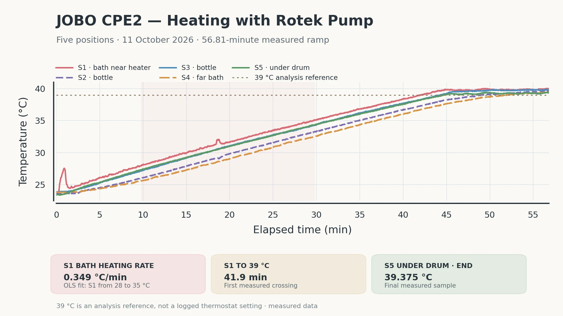 Five-channel heating ramp with the Rotek pump running