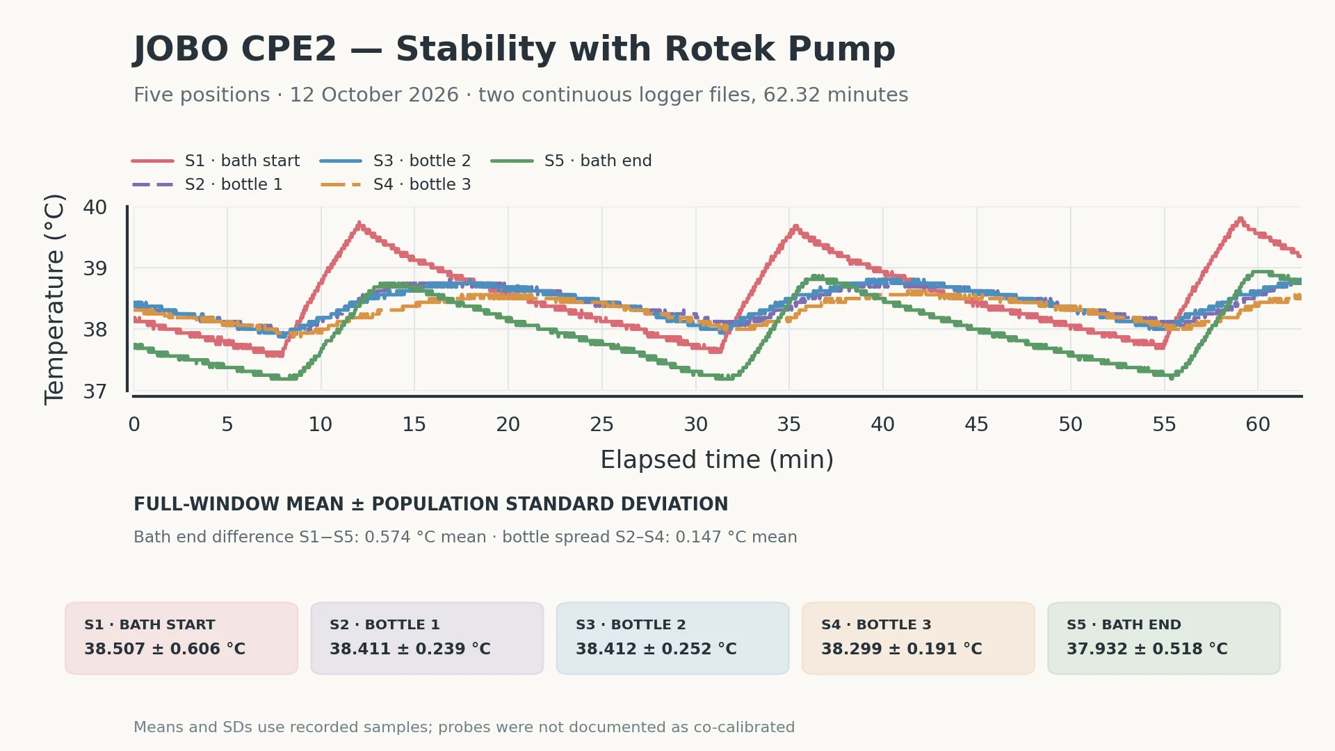Five-channel one-hour stability record with the Rotek pump running