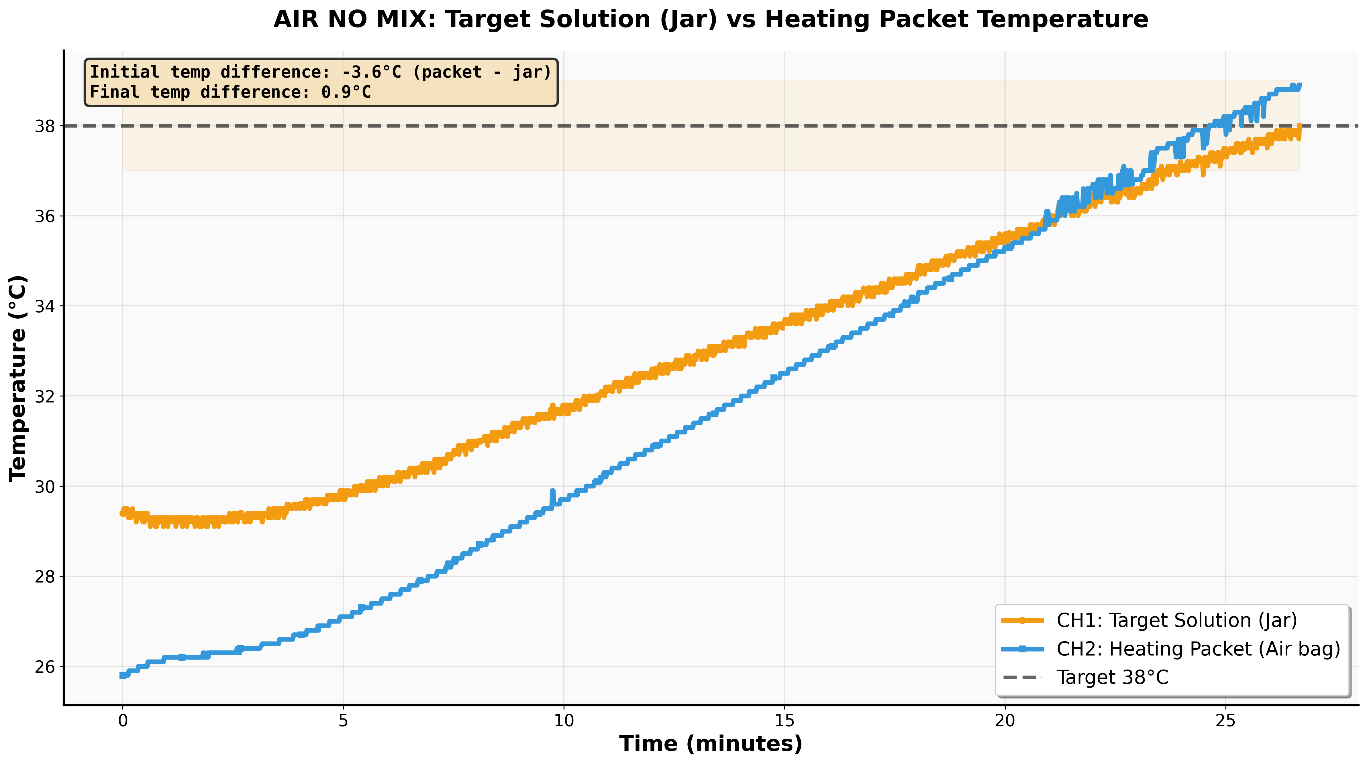 Air No Mix — target solution vs heating packet temperature