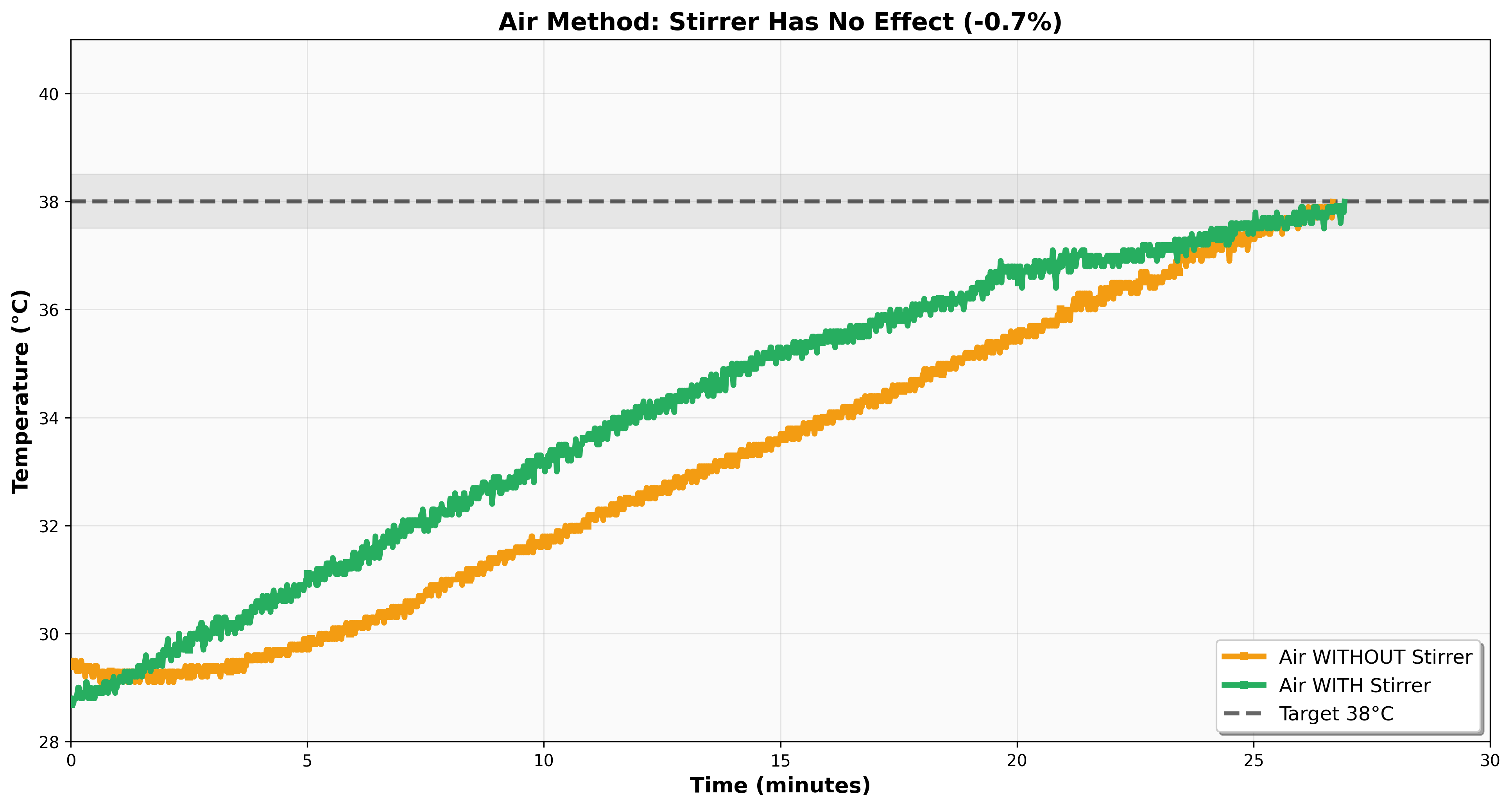 Stirrer has no effect on air bag method