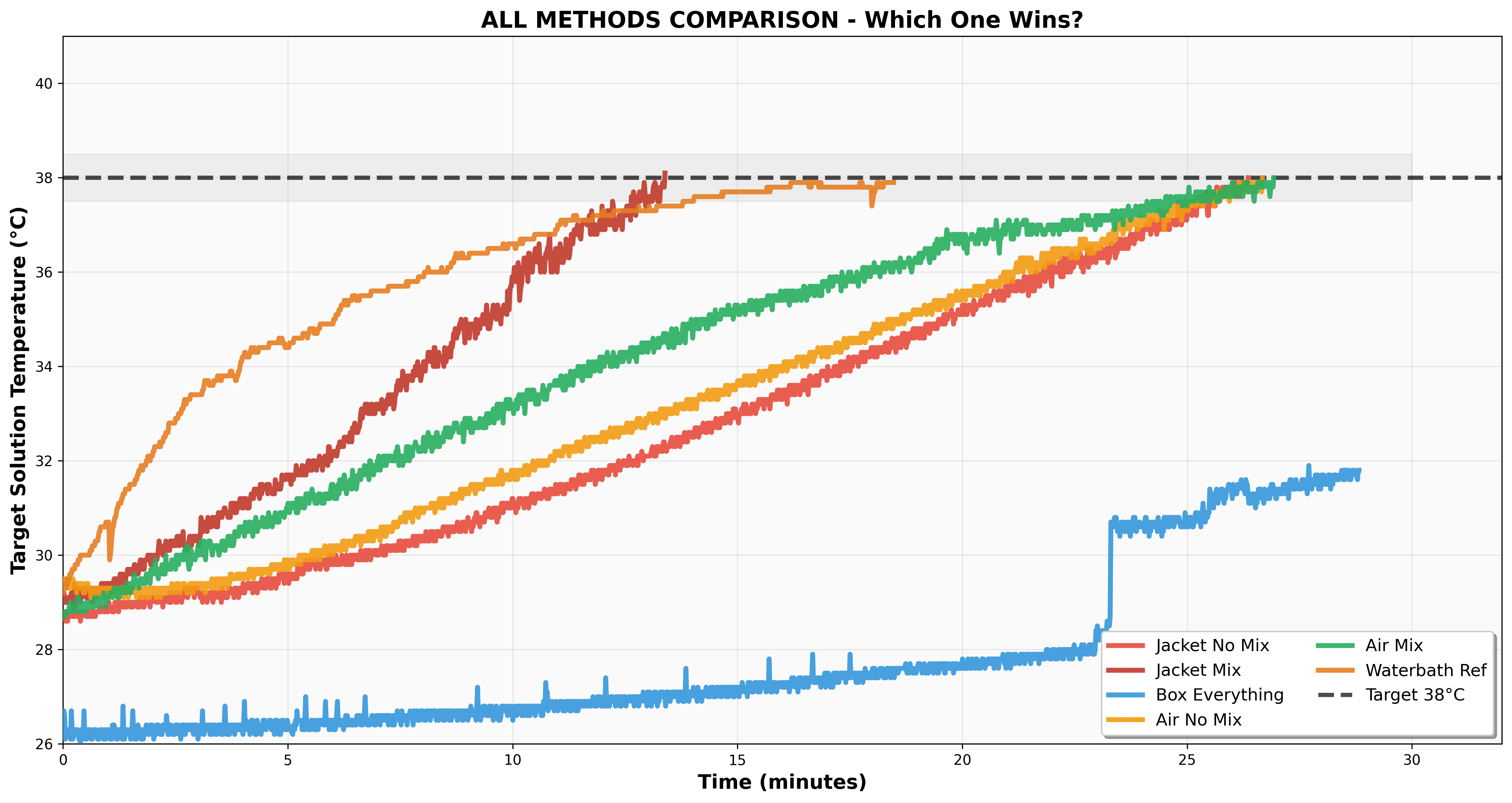 All methods combined — time to reach 38°C