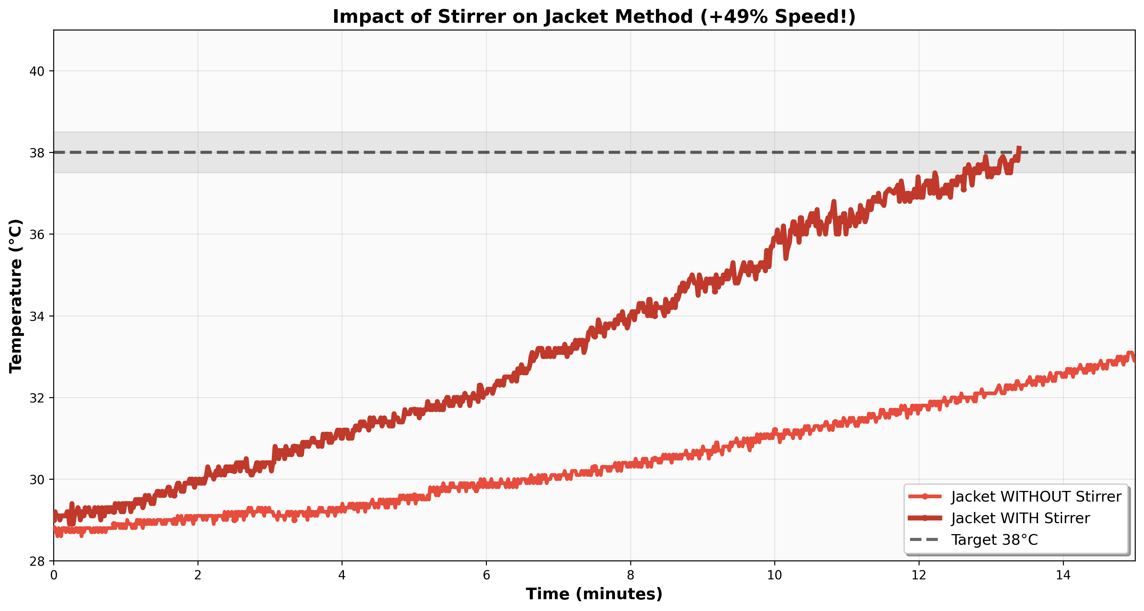 Impact of stirrer on jacket method