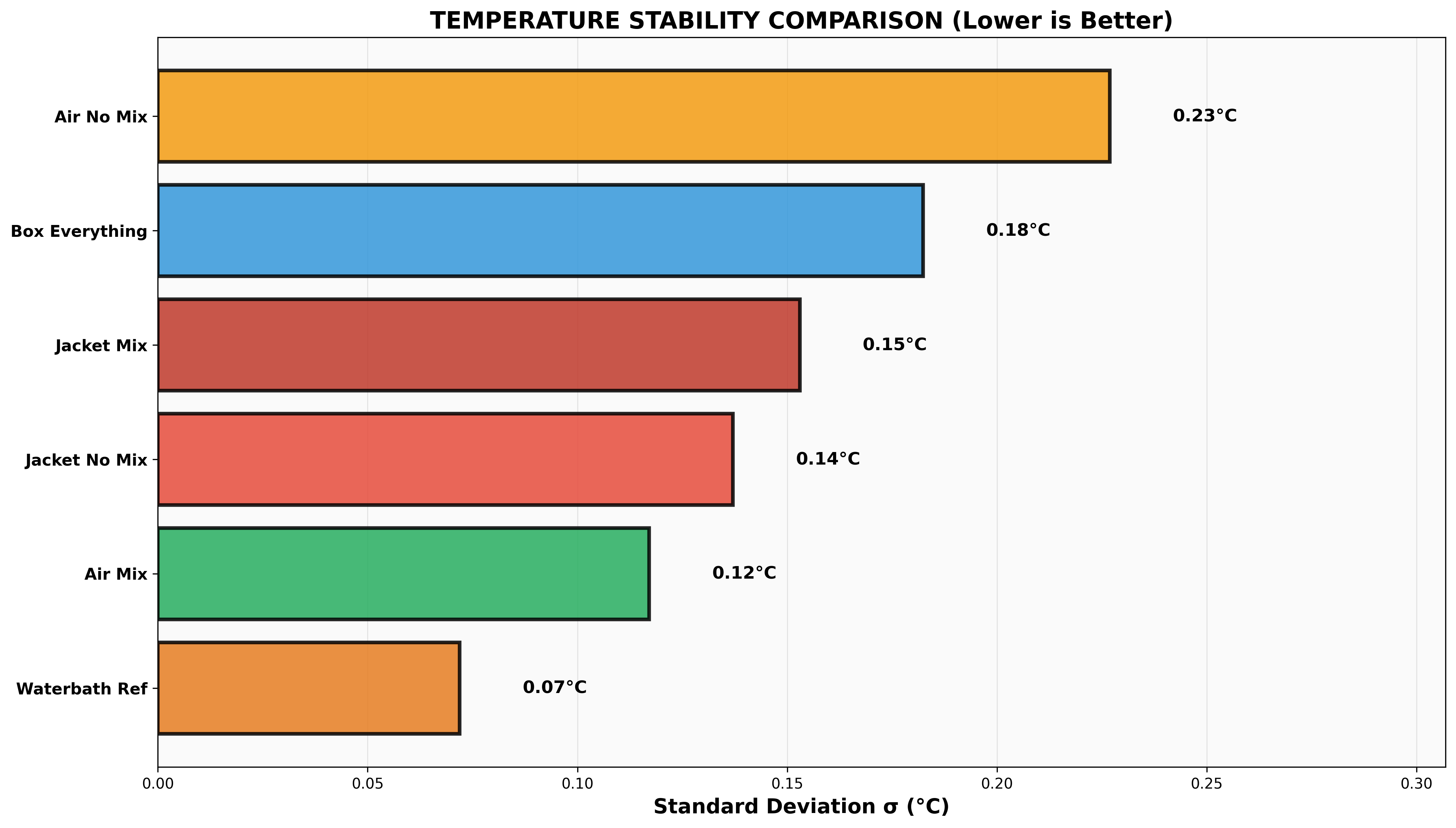 Temperature stability comparison — standard deviation at target