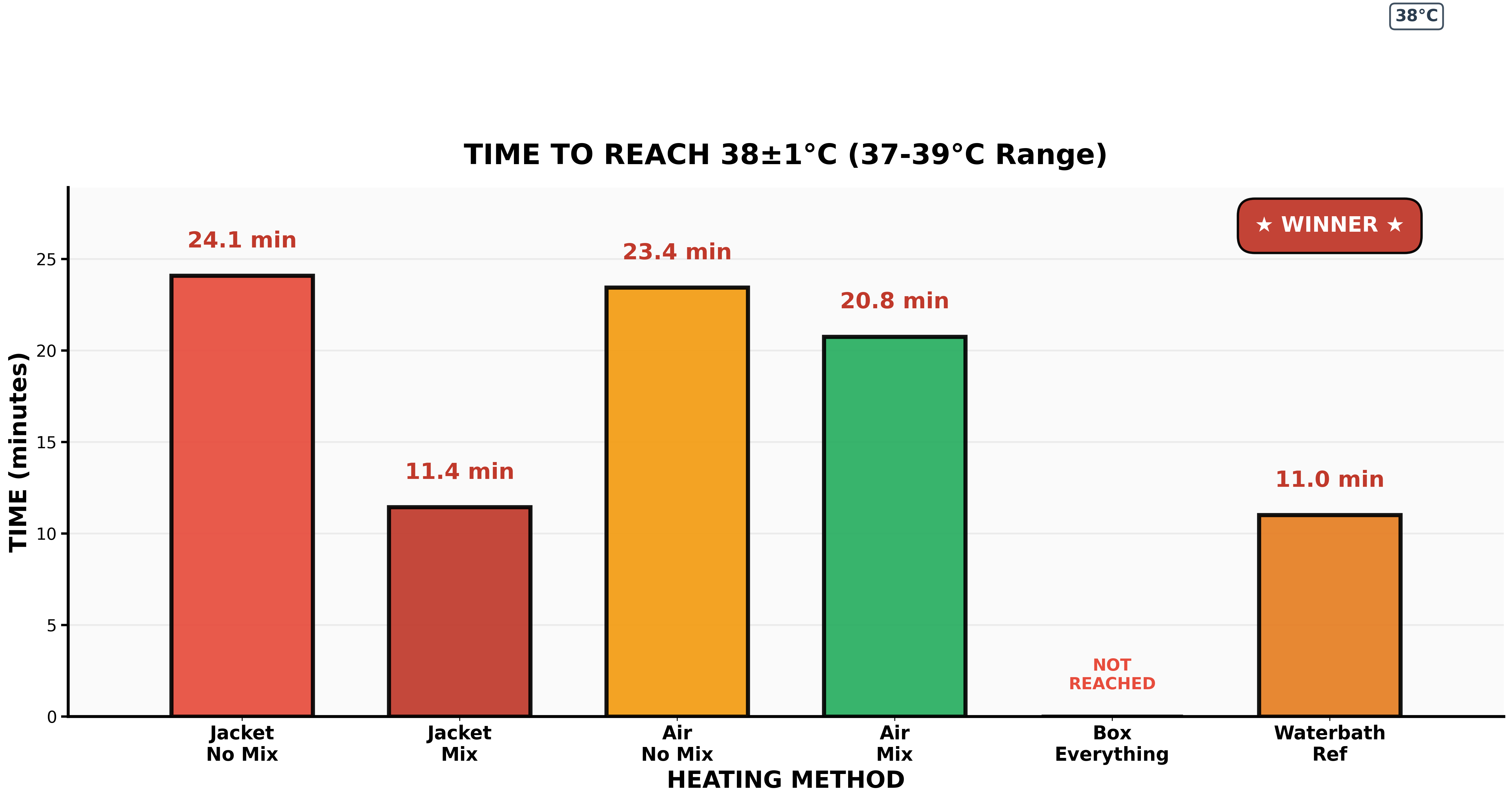 Time to reach 38±1°C for each method