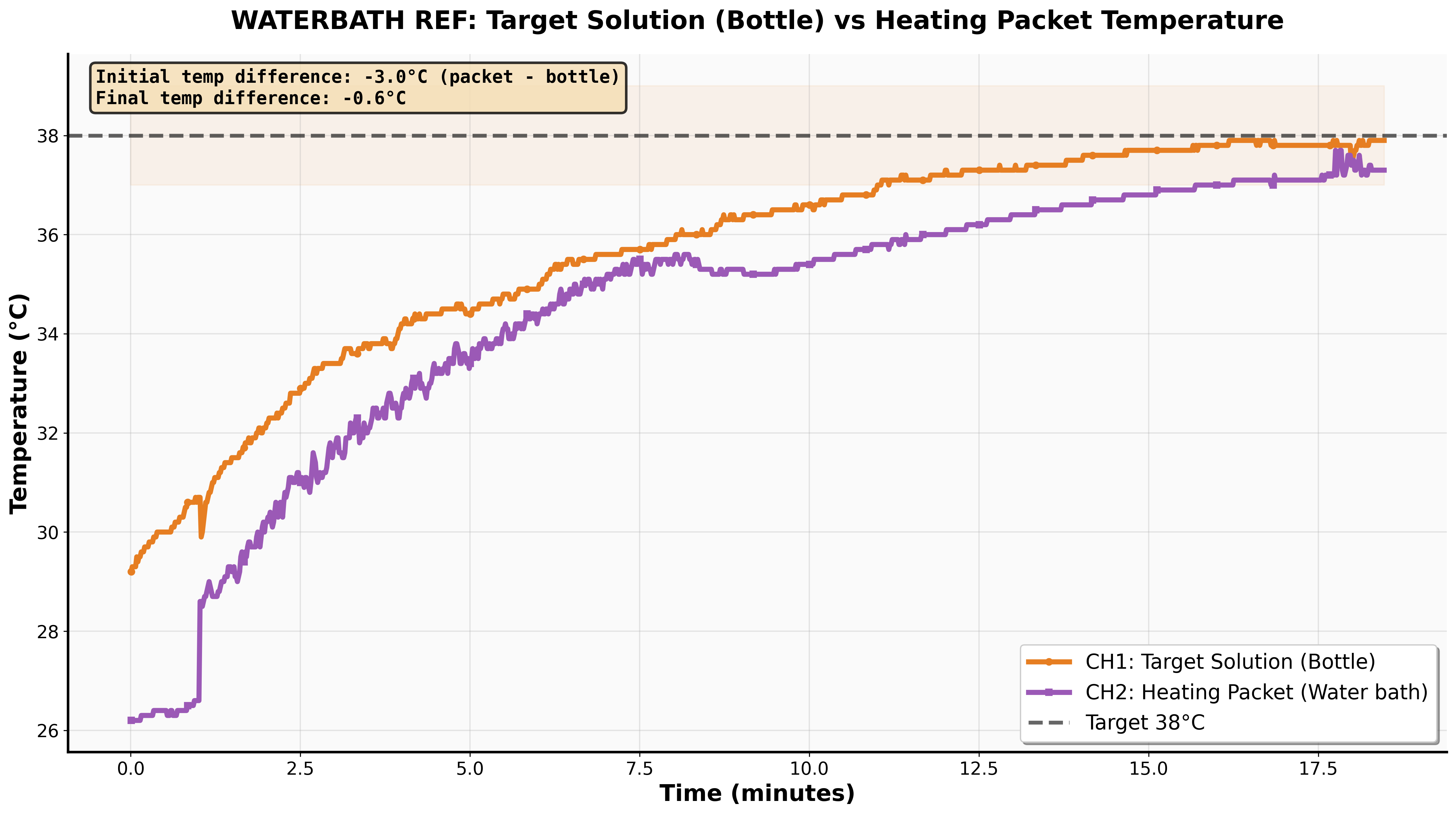 Waterbath — target solution vs water bath temperature