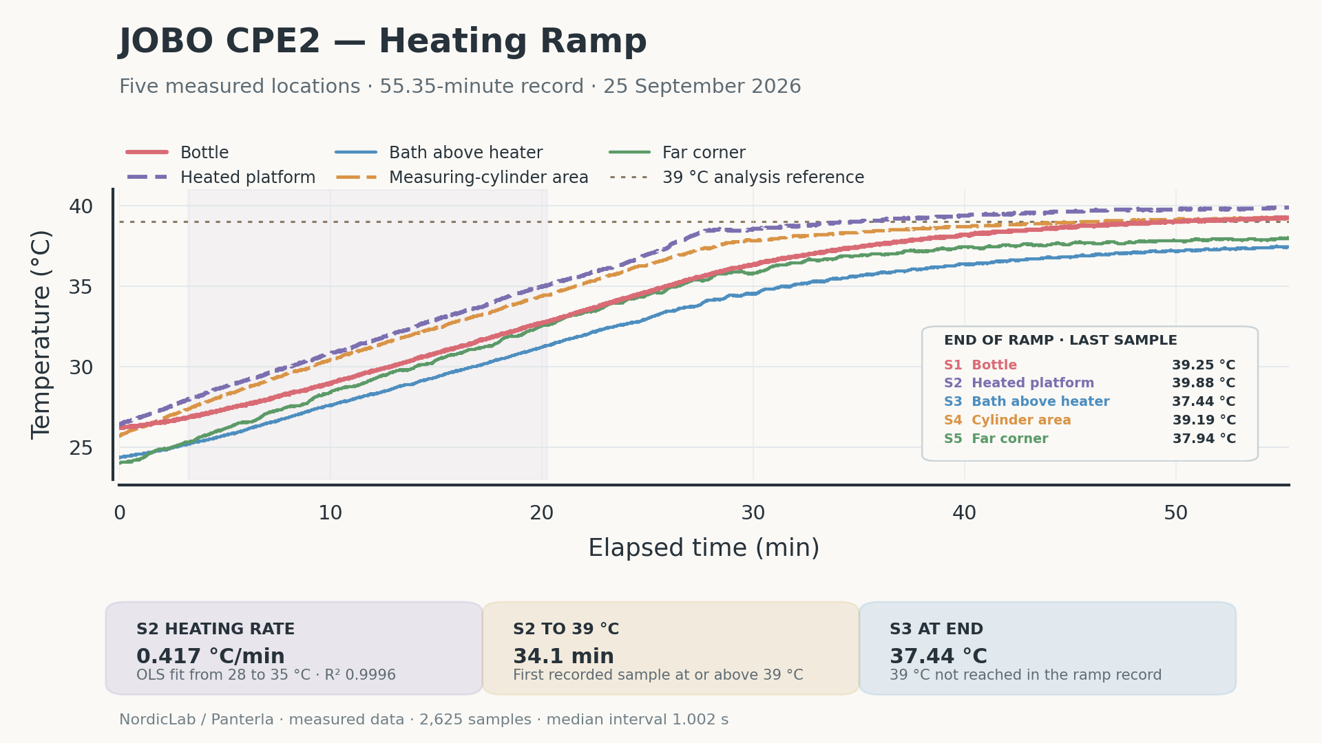 Five-channel JOBO CPE2 warm-up, with a 28–35°C fit window and an analytical 39°C reference