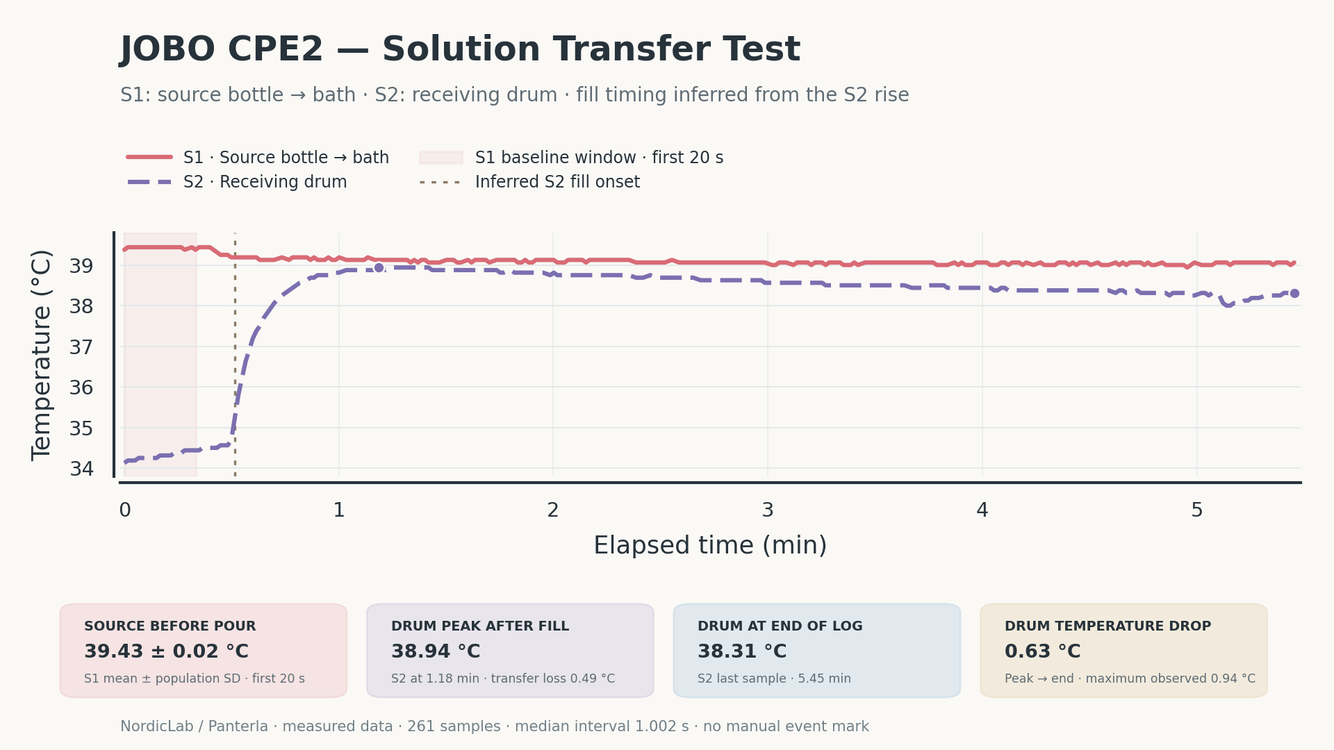 JOBO CPE2 transfer test showing source-bottle readings and the receiving drum rising to 38.94°C then cooling