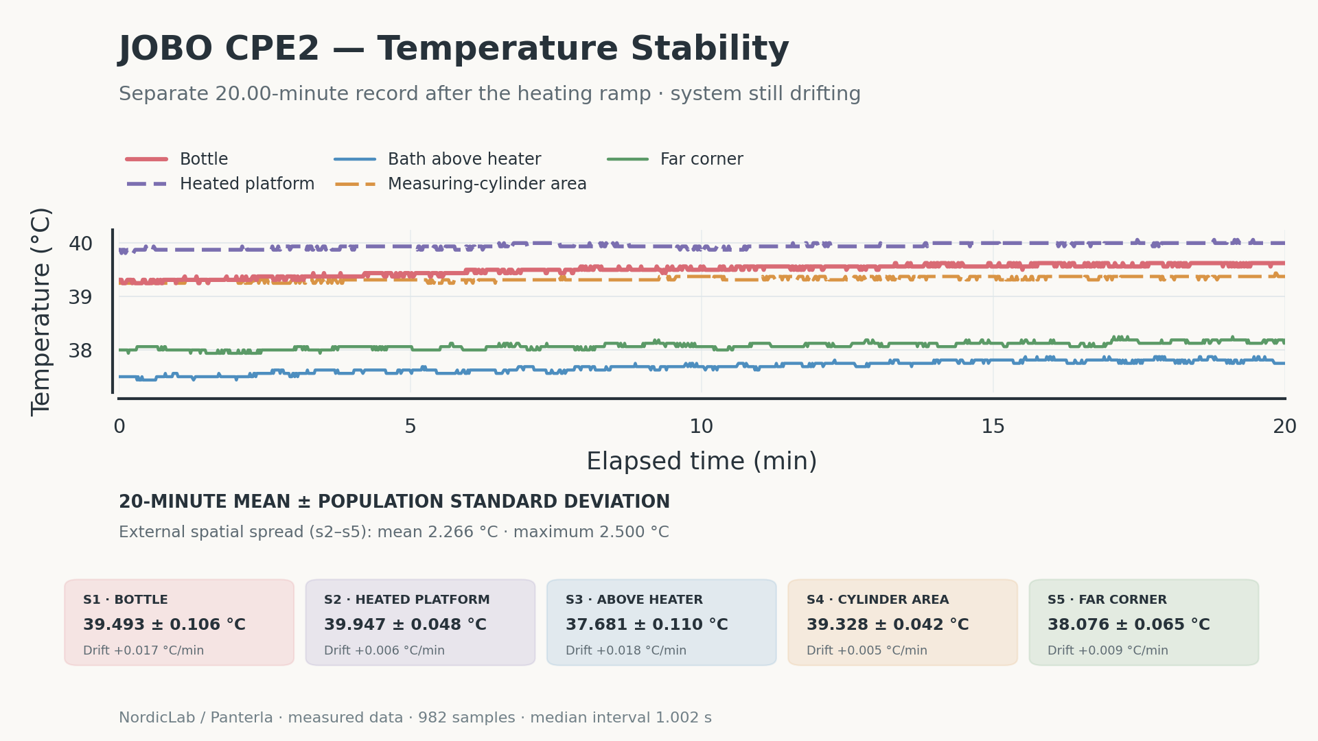 JOBO CPE2 stability window showing local means, population standard deviations, and continuing drift