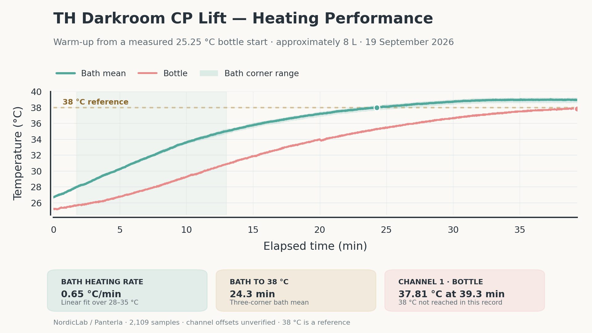 Continuous warm-up record ending before the logging gap, with the bottle below 38°C at 39.3 minutes