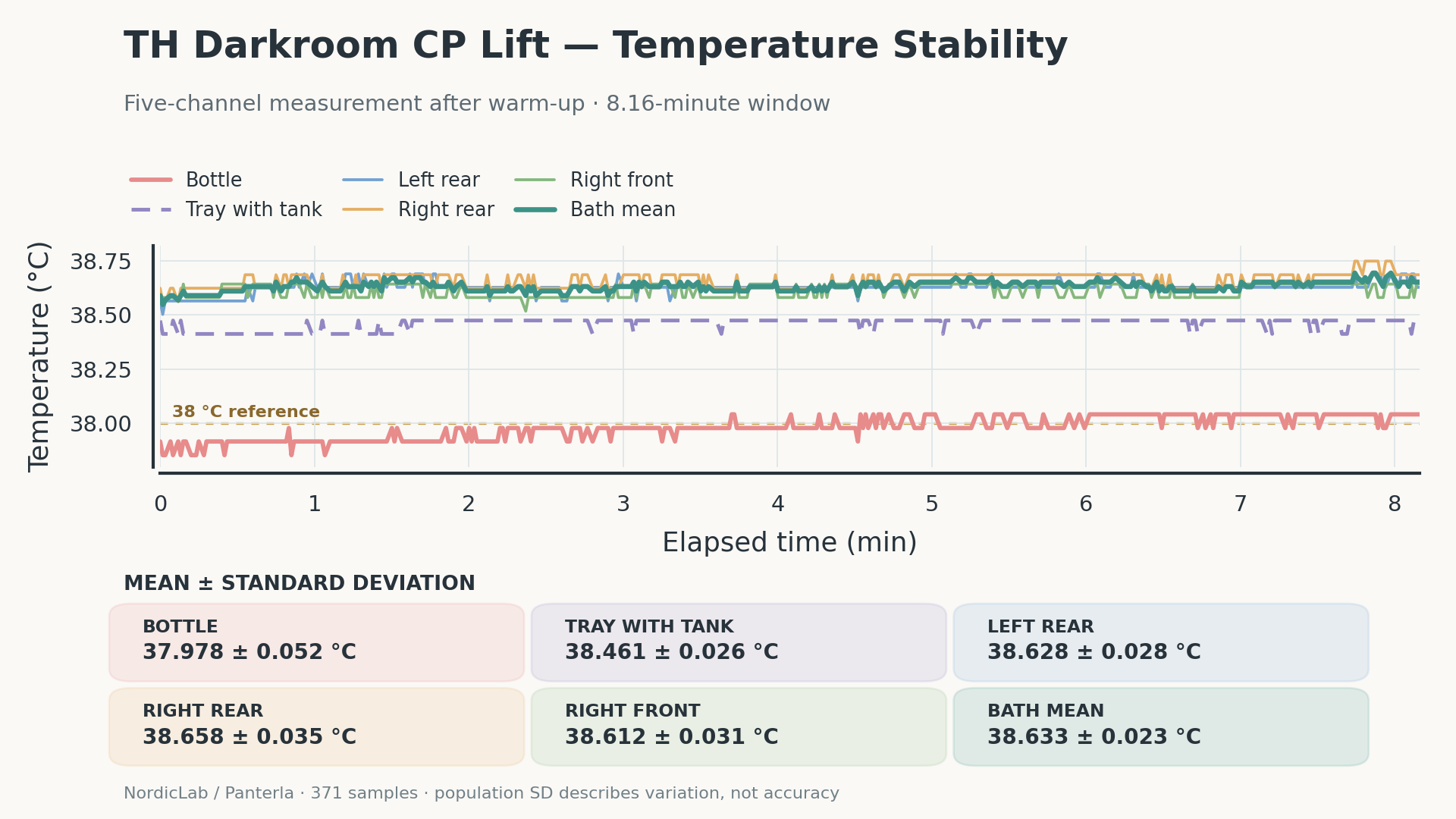 Five-channel temperature stability plot: corrected bath corners grouped near 38.63°C and a bottle still warming through the 38°C reference