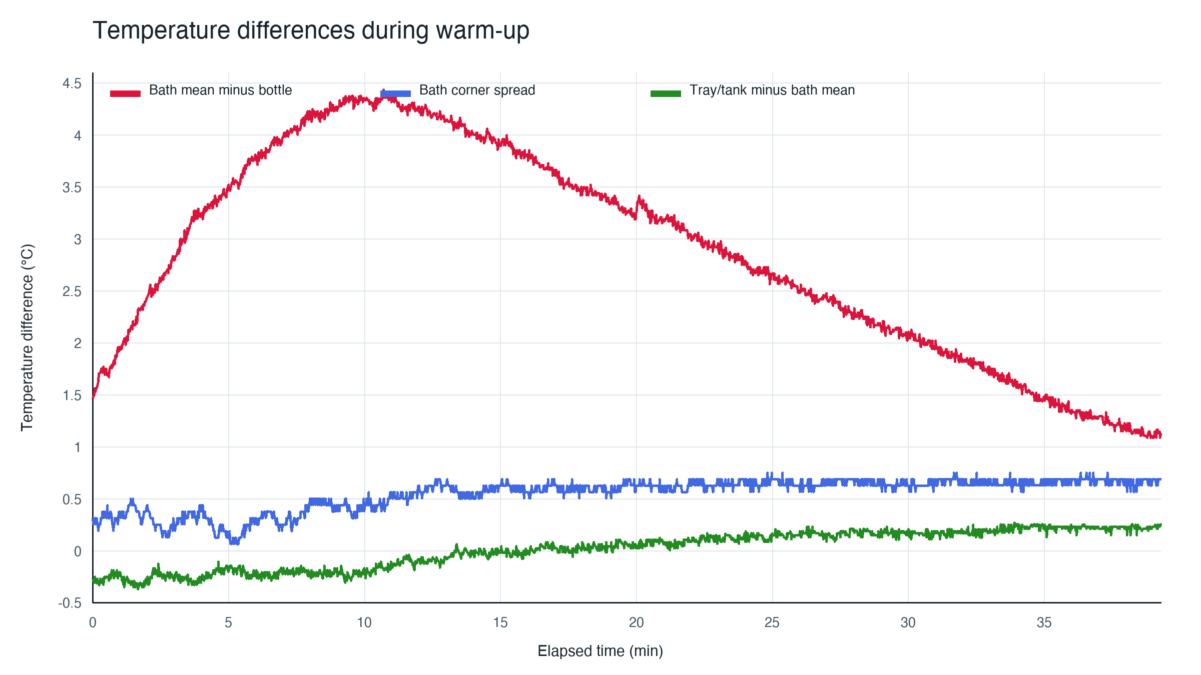 Recorded corner spread and bottle deficit during CP Lift warm-up